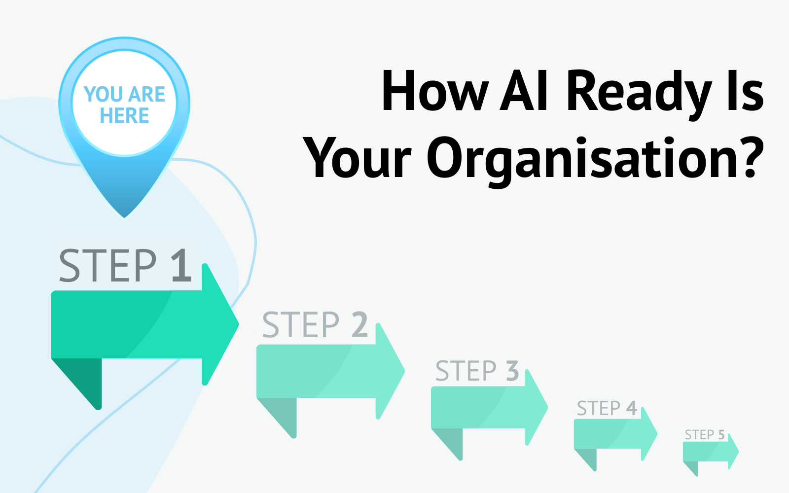 Illustration showing a location marker labeled ‘You Are Here’ and a five-step progression of arrows beneath the heading ‘How AI Ready Is Your Organisation?’, representing a roadmap to AI maturity.